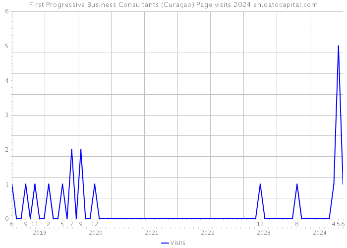 First Progressive Business Consultants (Curaçao) Page visits 2024 