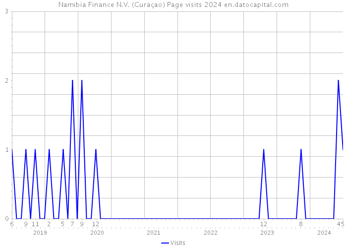Namibia Finance N.V. (Curaçao) Page visits 2024 