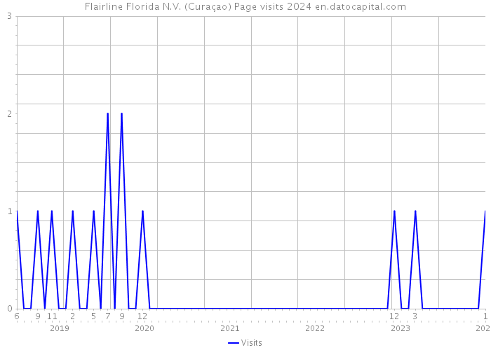 Flairline Florida N.V. (Curaçao) Page visits 2024 