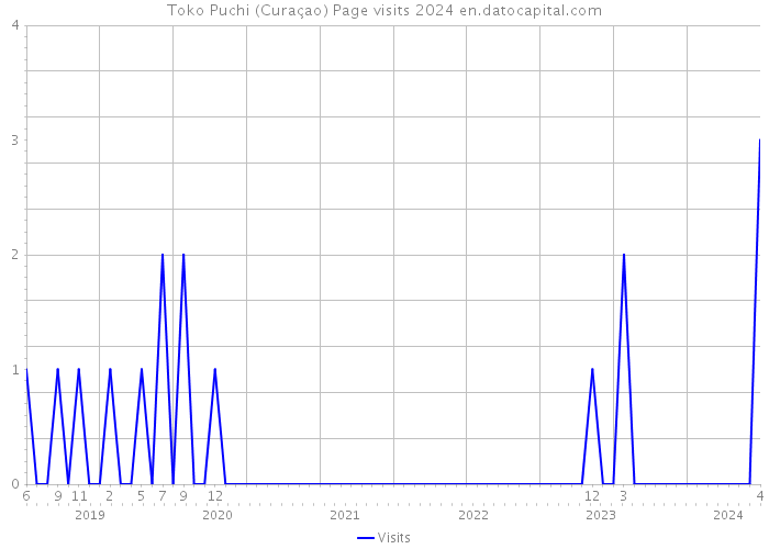 Toko Puchi (Curaçao) Page visits 2024 