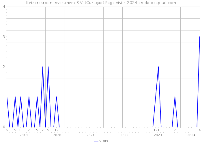 Keizerskroon Investment B.V. (Curaçao) Page visits 2024 