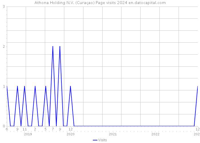 Athona Holding N.V. (Curaçao) Page visits 2024 