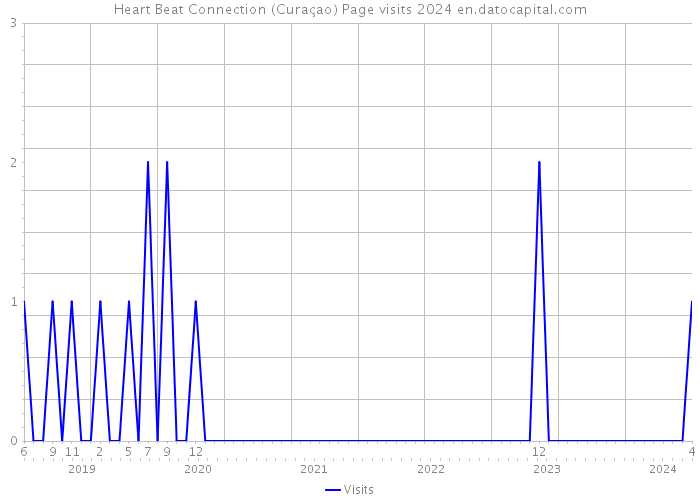 Heart Beat Connection (Curaçao) Page visits 2024 
