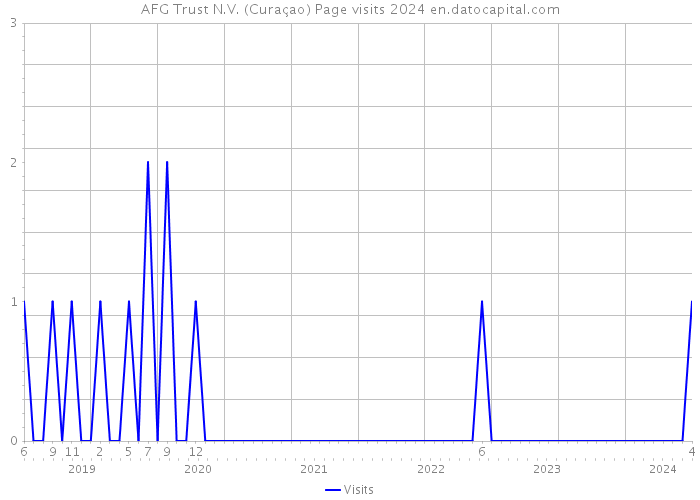 AFG Trust N.V. (Curaçao) Page visits 2024 