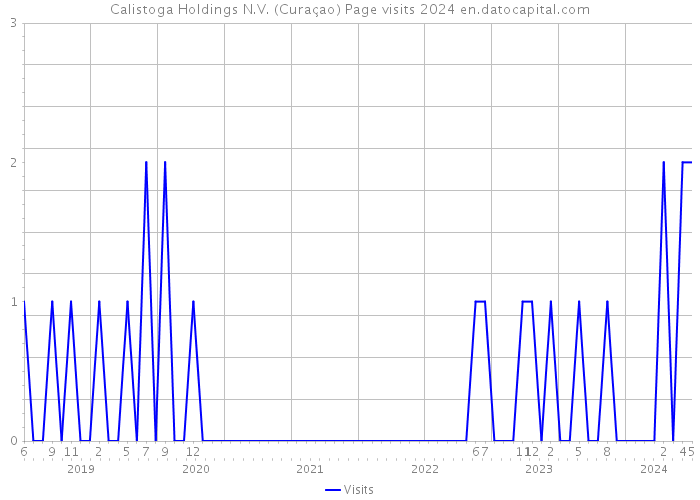 Calistoga Holdings N.V. (Curaçao) Page visits 2024 