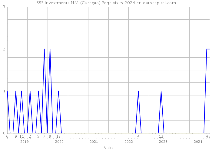 SBS Investments N.V. (Curaçao) Page visits 2024 