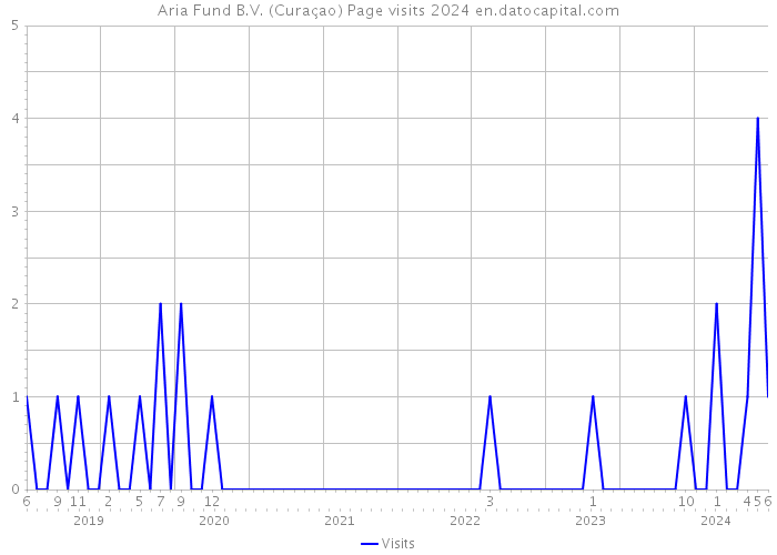 Aria Fund B.V. (Curaçao) Page visits 2024 