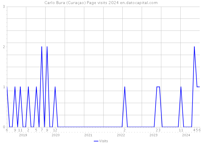 Carlo Bura (Curaçao) Page visits 2024 