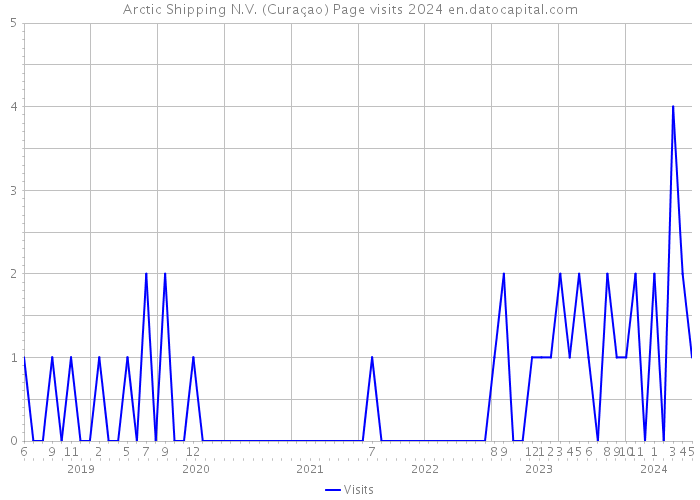 Arctic Shipping N.V. (Curaçao) Page visits 2024 