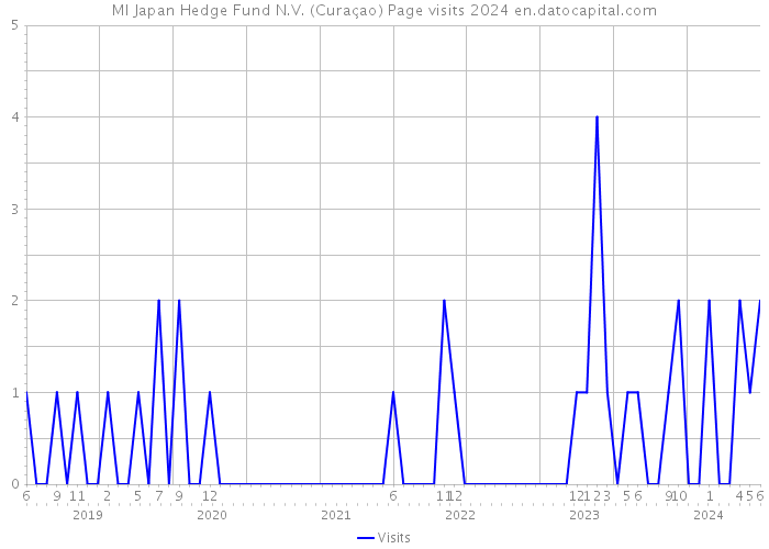 Ml Japan Hedge Fund N.V. (Curaçao) Page visits 2024 