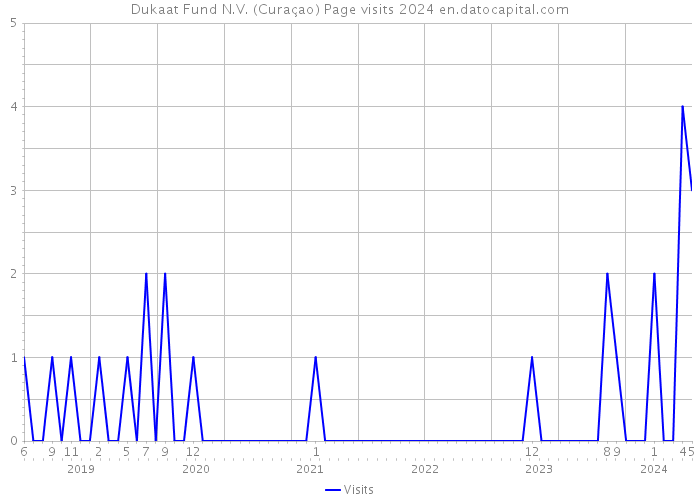 Dukaat Fund N.V. (Curaçao) Page visits 2024 