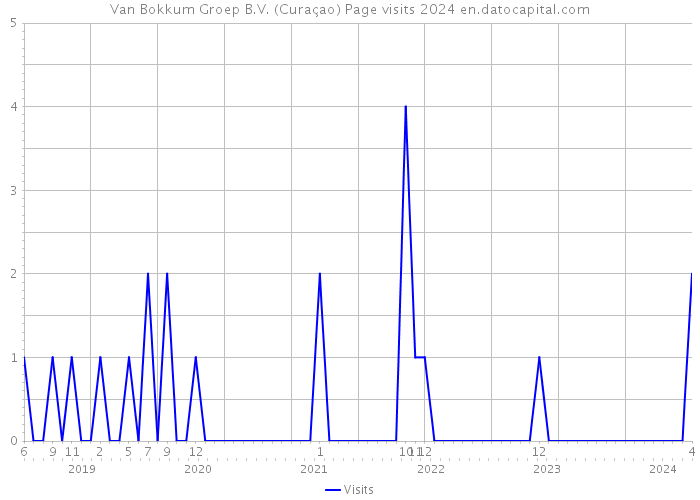 Van Bokkum Groep B.V. (Curaçao) Page visits 2024 
