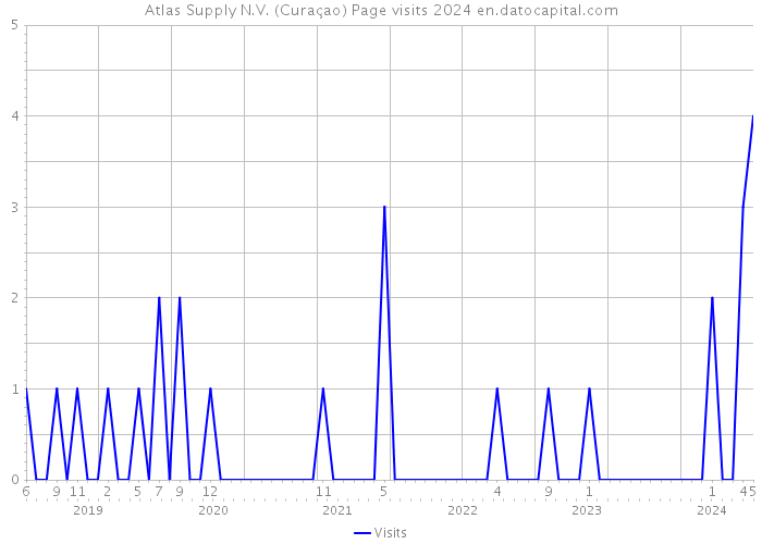 Atlas Supply N.V. (Curaçao) Page visits 2024 
