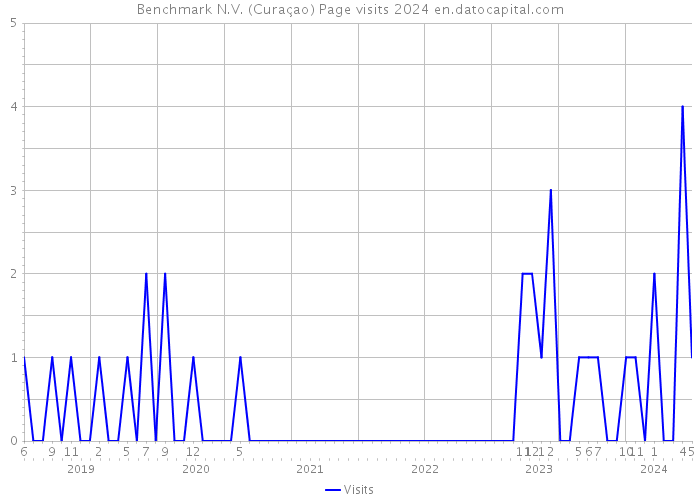 Benchmark N.V. (Curaçao) Page visits 2024 