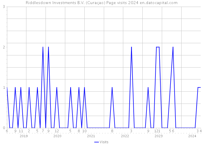 Riddlesdown Investments B.V. (Curaçao) Page visits 2024 