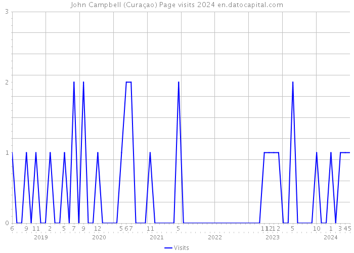 John Campbell (Curaçao) Page visits 2024 