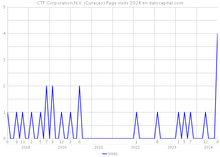 CTF Corporation N.V. (Curaçao) Page visits 2024 