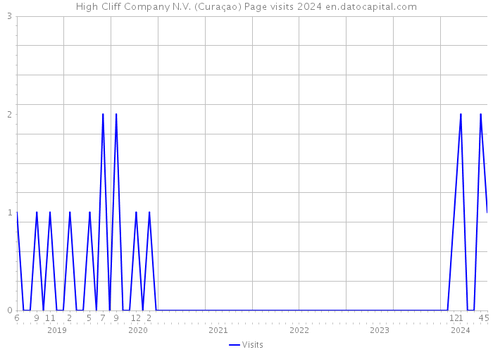 High Cliff Company N.V. (Curaçao) Page visits 2024 