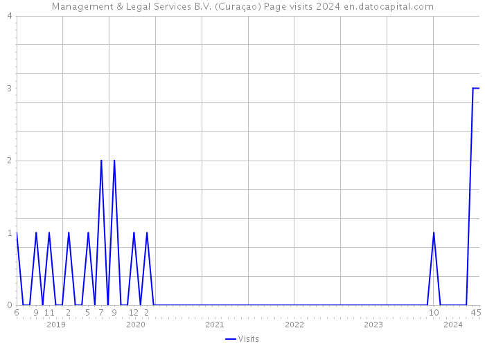 Management & Legal Services B.V. (Curaçao) Page visits 2024 