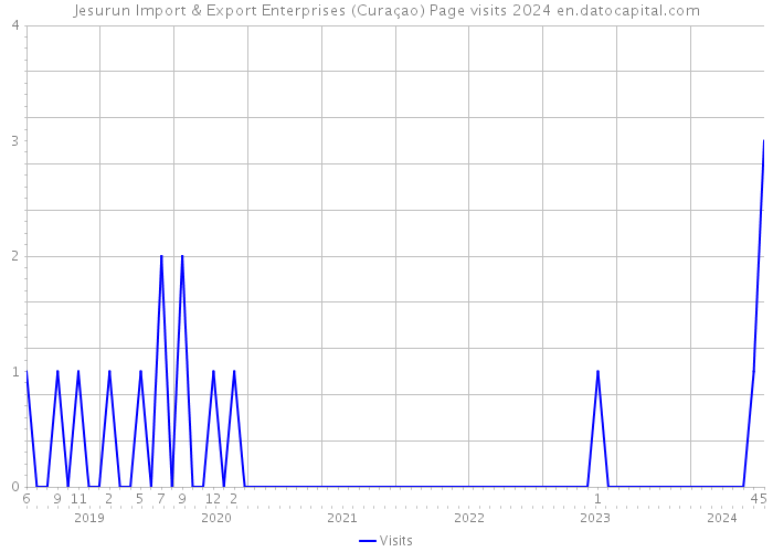 Jesurun Import & Export Enterprises (Curaçao) Page visits 2024 