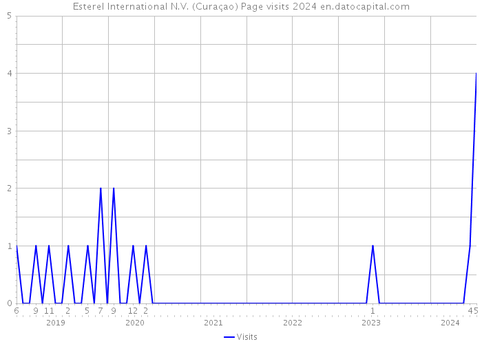 Esterel International N.V. (Curaçao) Page visits 2024 