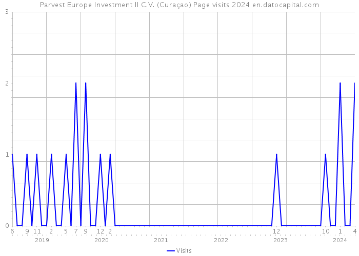 Parvest Europe Investment II C.V. (Curaçao) Page visits 2024 