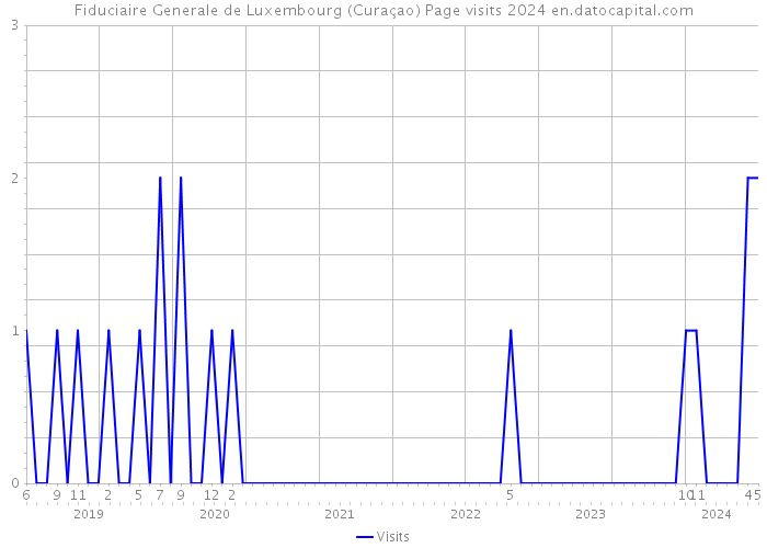 Fiduciaire Generale de Luxembourg (Curaçao) Page visits 2024 
