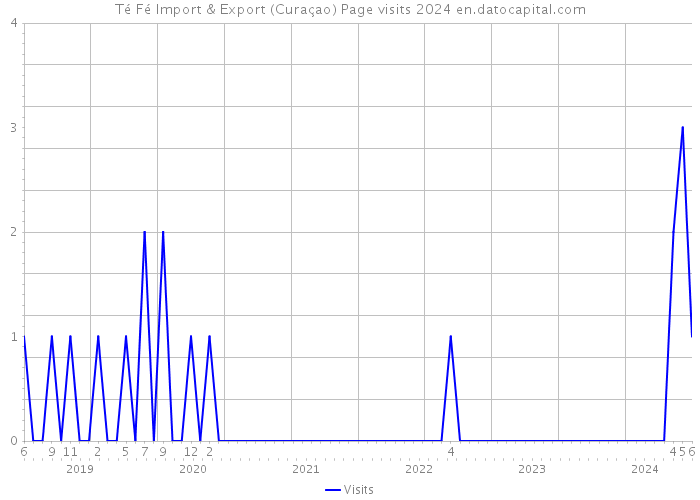 Té Fé Import & Export (Curaçao) Page visits 2024 