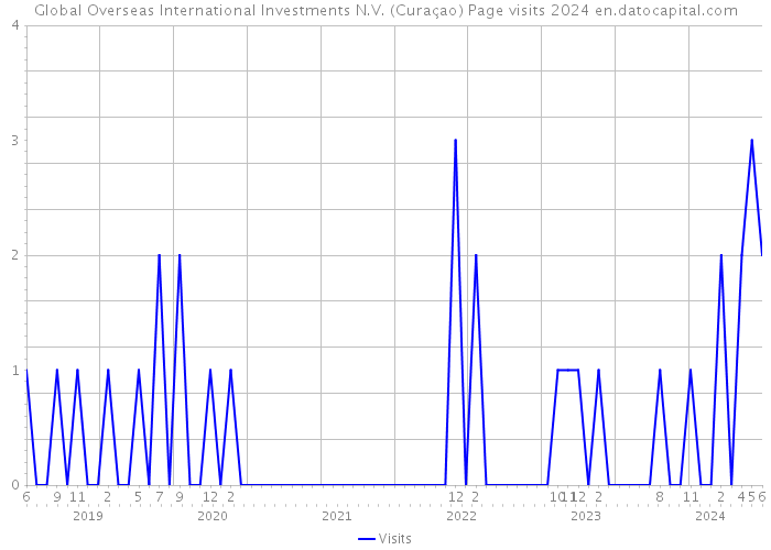 Global Overseas International Investments N.V. (Curaçao) Page visits 2024 