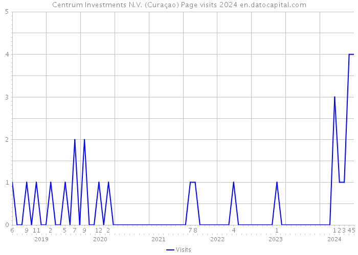 Centrum Investments N.V. (Curaçao) Page visits 2024 