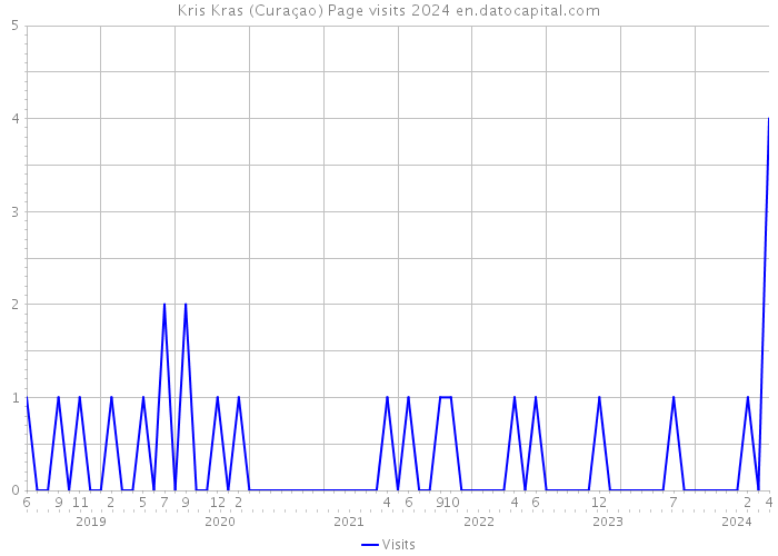 Kris Kras (Curaçao) Page visits 2024 