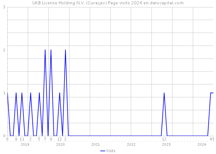 UKB License Holding N.V. (Curaçao) Page visits 2024 