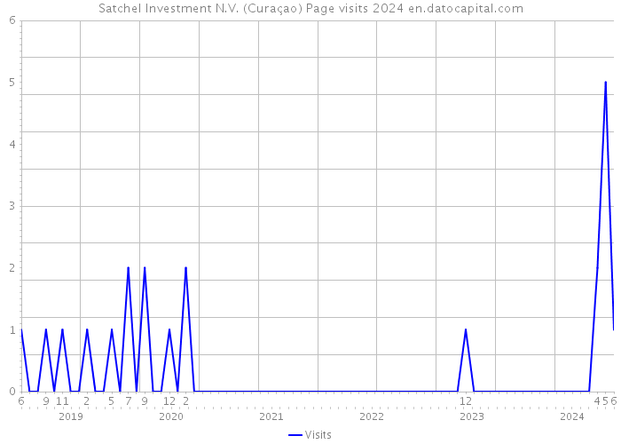 Satchel Investment N.V. (Curaçao) Page visits 2024 