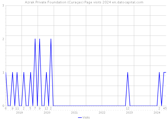 Azrak Private Foundation (Curaçao) Page visits 2024 