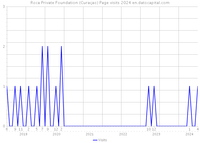 Roca Private Foundation (Curaçao) Page visits 2024 