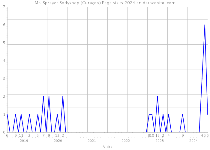 Mr. Sprayer Bodyshop (Curaçao) Page visits 2024 