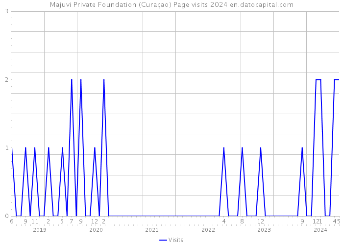 Majuvi Private Foundation (Curaçao) Page visits 2024 