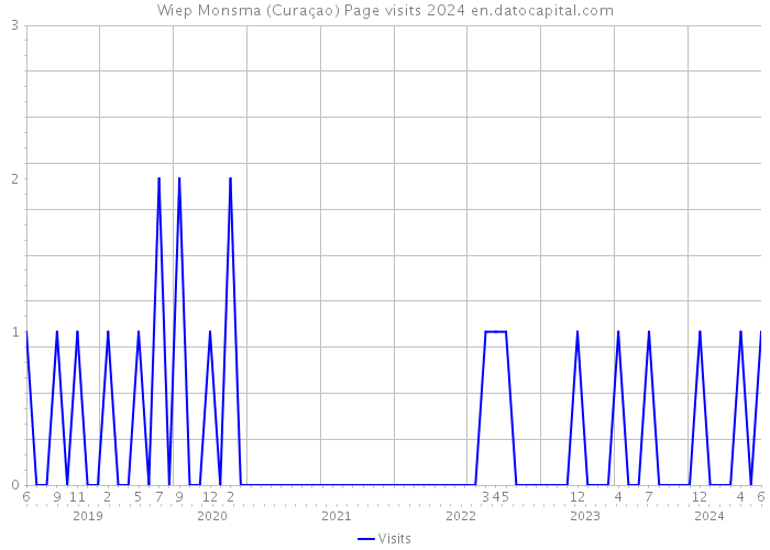 Wiep Monsma (Curaçao) Page visits 2024 