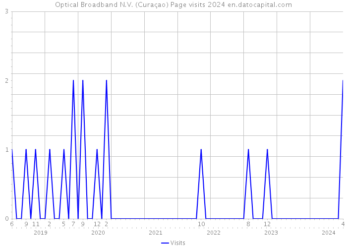 Optical Broadband N.V. (Curaçao) Page visits 2024 