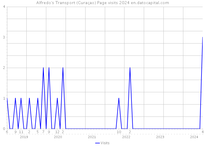 Alfredo's Transport (Curaçao) Page visits 2024 