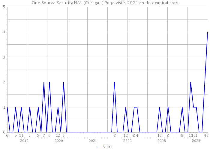 One Source Security N.V. (Curaçao) Page visits 2024 