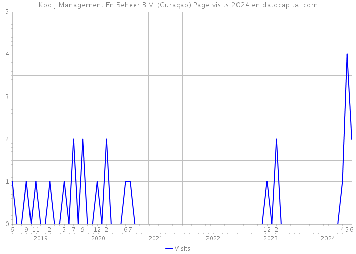 Kooij Management En Beheer B.V. (Curaçao) Page visits 2024 
