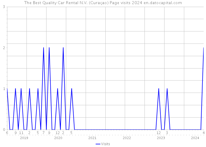 The Best Quality Car Rental N.V. (Curaçao) Page visits 2024 