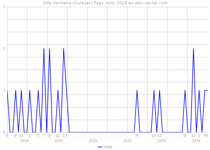 Villa Vermaire (Curaçao) Page visits 2024 