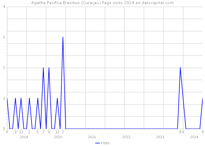 Agatha Pacifica Erasmus (Curaçao) Page visits 2024 