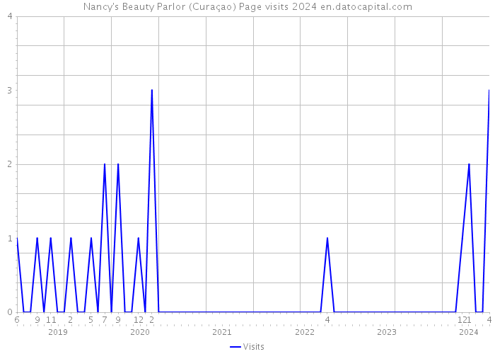 Nancy's Beauty Parlor (Curaçao) Page visits 2024 