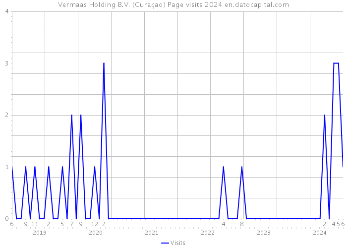 Vermaas Holding B.V. (Curaçao) Page visits 2024 