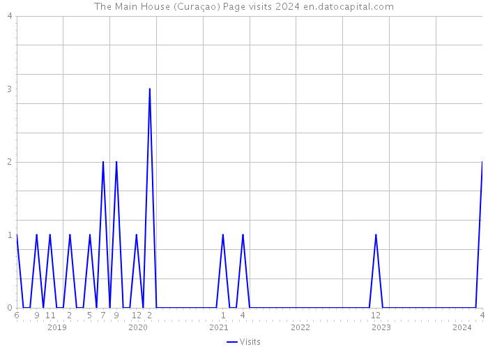 The Main House (Curaçao) Page visits 2024 