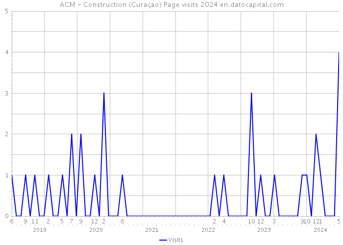 ACM - Construction (Curaçao) Page visits 2024 