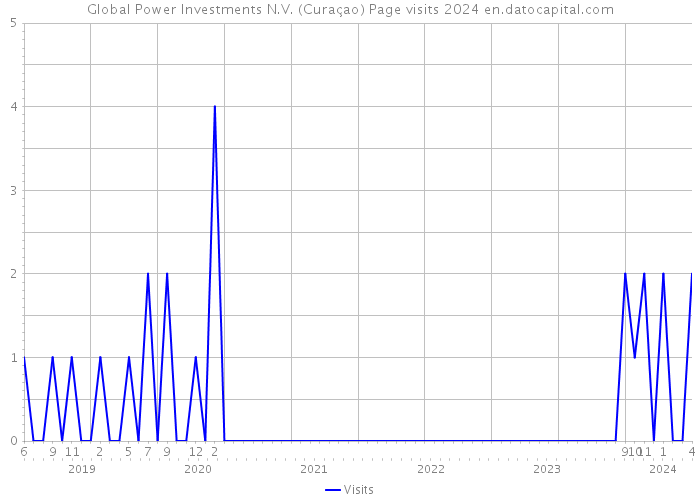 Global Power Investments N.V. (Curaçao) Page visits 2024 